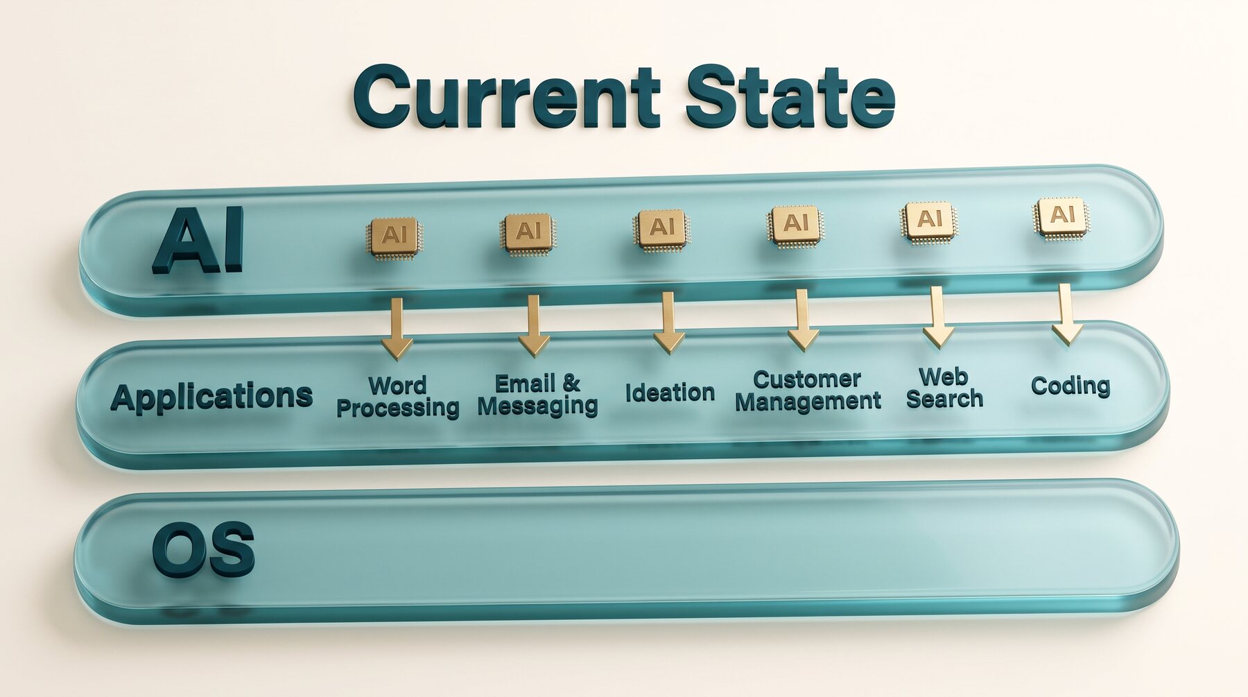 Current-state diagram: an AI layer, an applications layer holding word processing, email and messaging, ideation, customer management, web search and coding, and an OS layer. A separate AI arrow drops into each application.