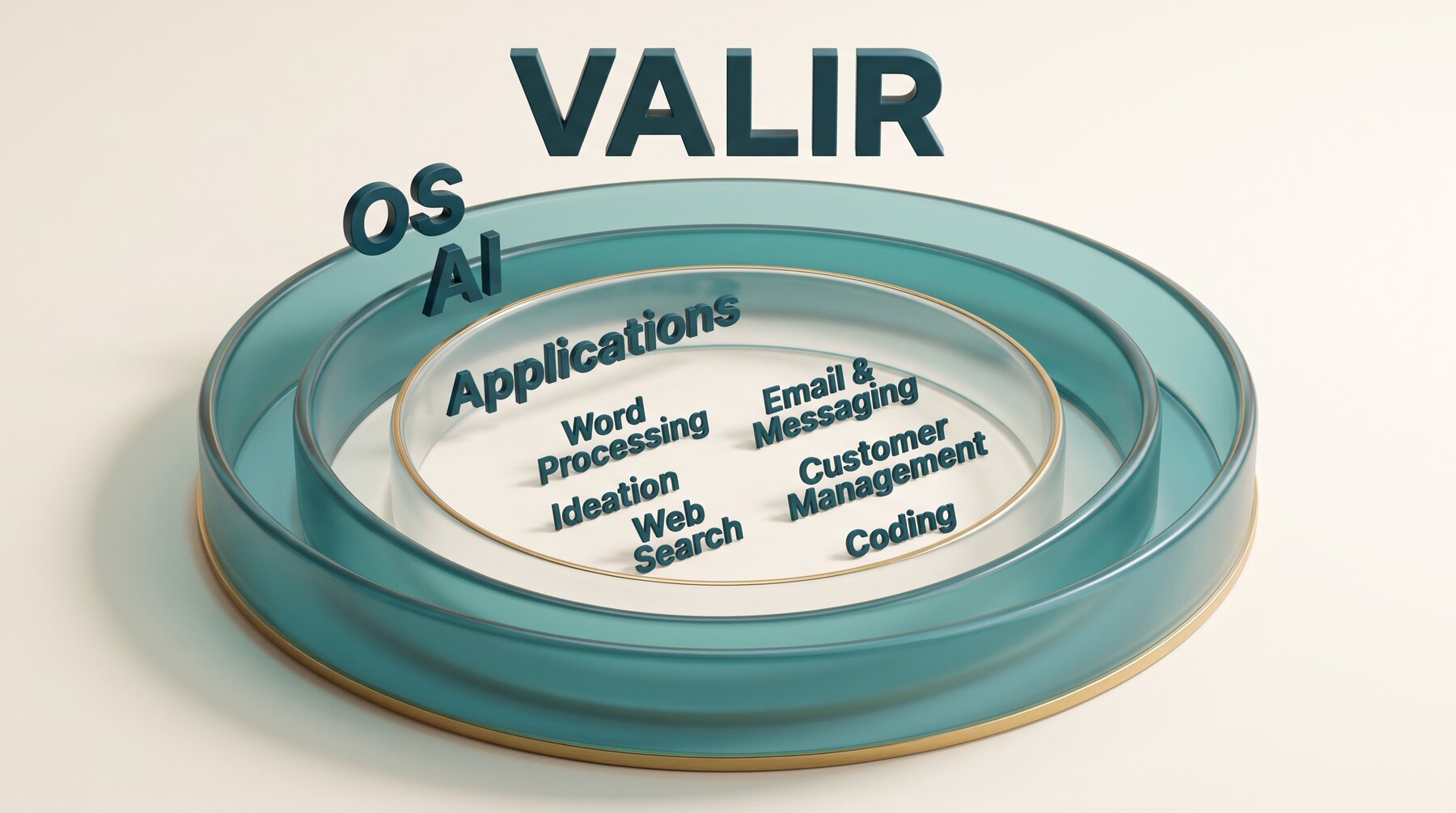 VALIR diagram: nested containers, an OS wrapping an AI layer wrapping the applications, which now sit inside as capabilities: word processing, email and messaging, ideation, customer management, web search and coding.